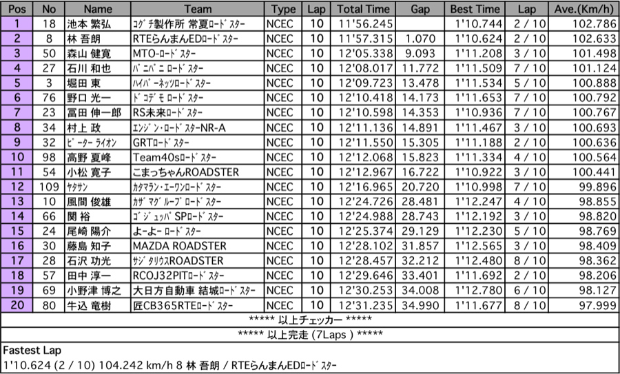 ロードスター <クラブマン(2)>（決勝）