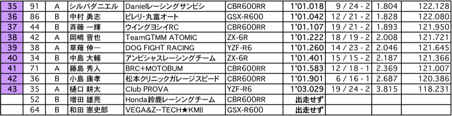 ST600 A.R.T.走行（総合結果）