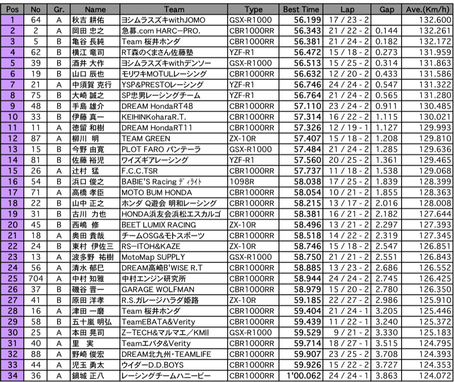 JSB1000 A.R.T.走行（総合結果）