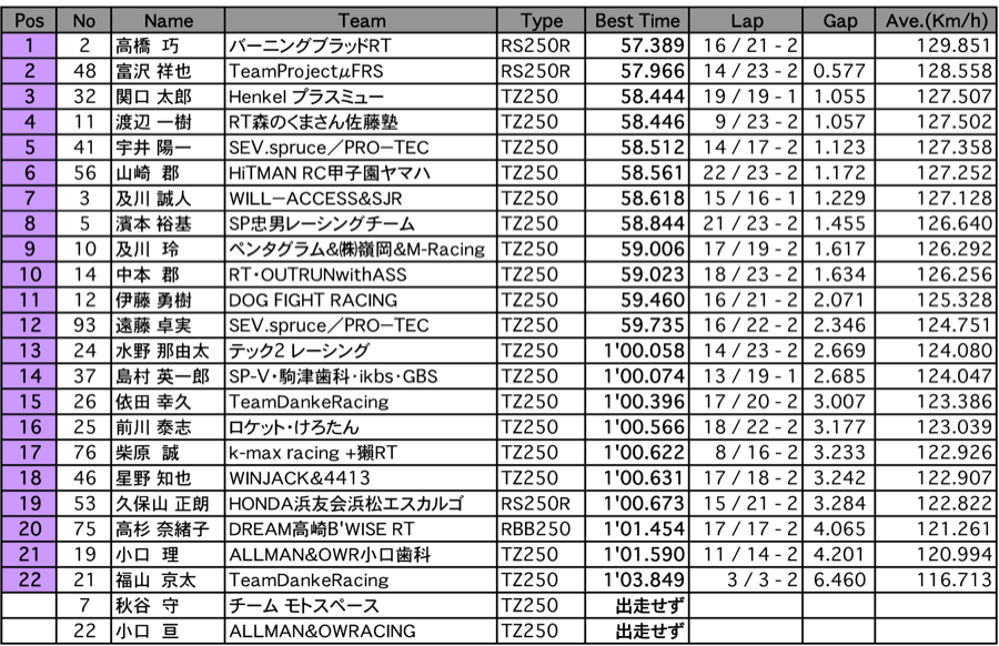 GP250 A.R.T.走行（総合結果）