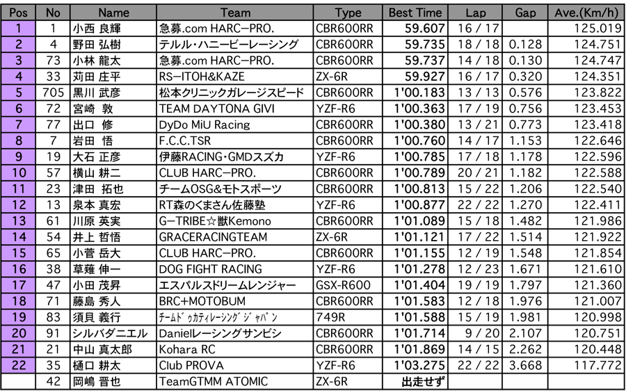 ST600 A.R.T.走行A組（1回目）