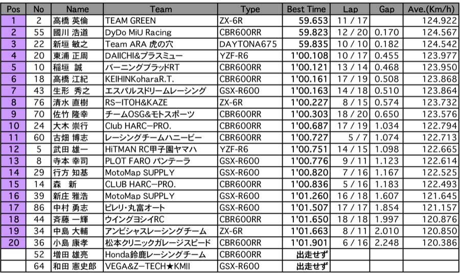 ST600 A.R.T.走行B組（1回目）