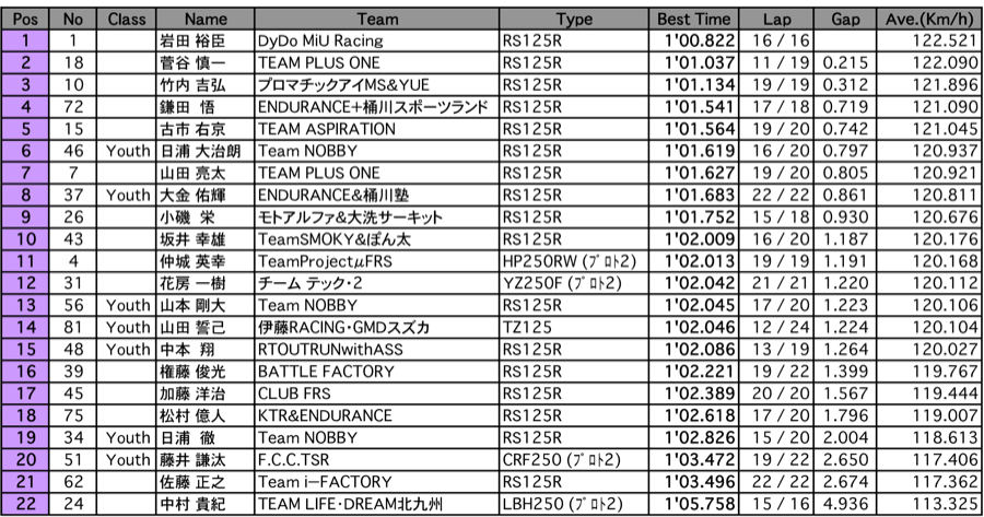 GP125 A.R.T.走行A組A組（1回目）