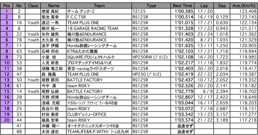 GP125 A.R.T.走行B組（1回目）