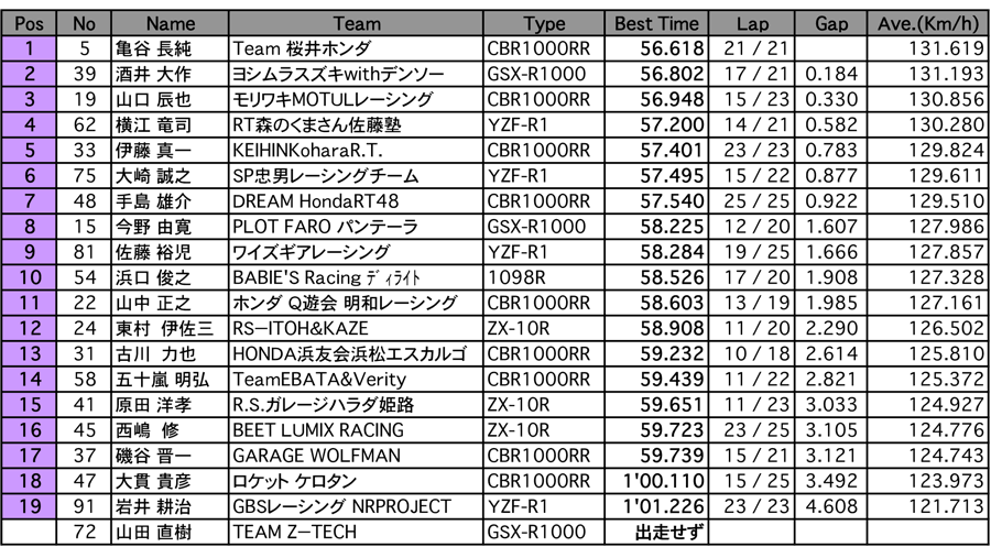 JSB1000 A.R.T.走行B組（1回目）