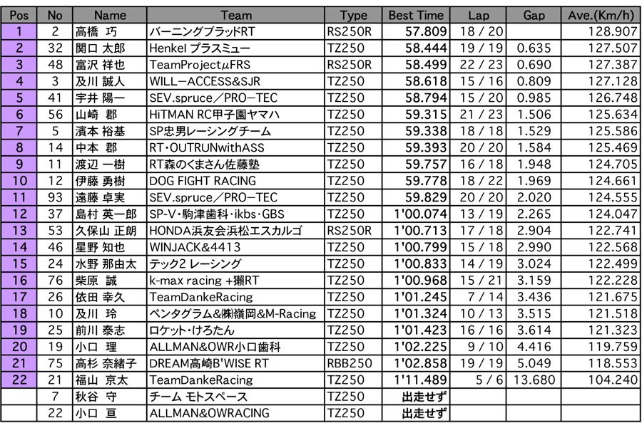 GP250 A.R.T.走行（1回目）