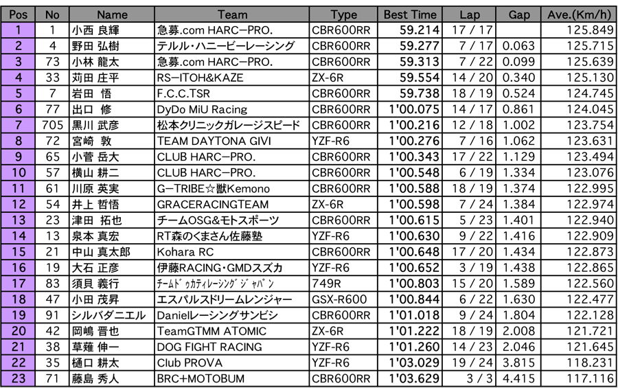 ST600 A.R.T.走行A組（2回目）