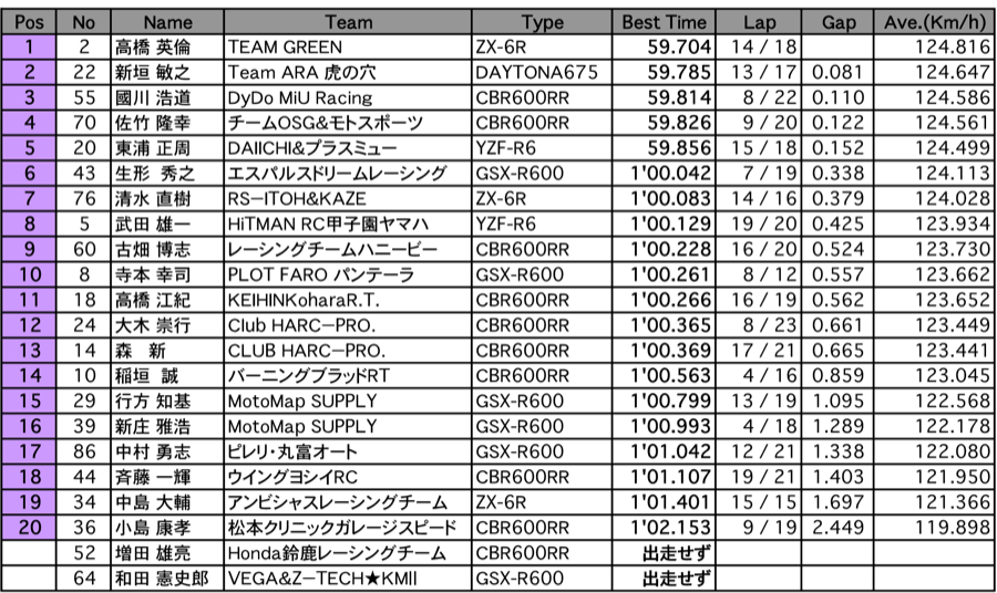 ST600 A.R.T.走行B組（2回目）