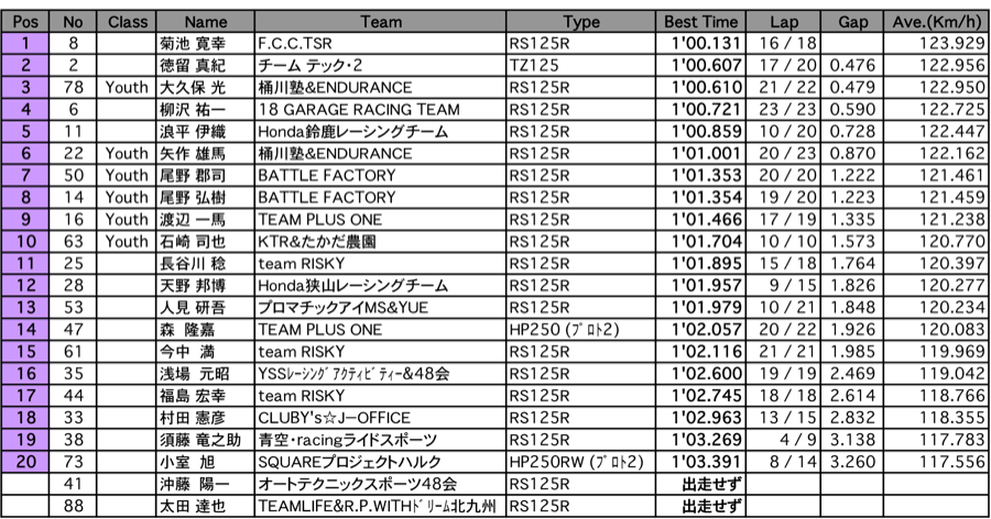 GP125 A.R.T.走行B組（2回目）