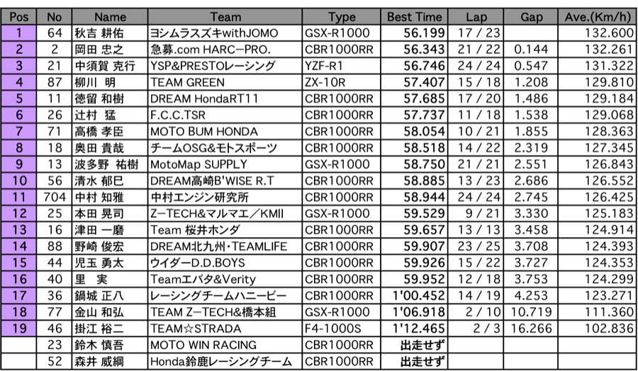 JSB1000 A.R.T.走行A組（2回目）