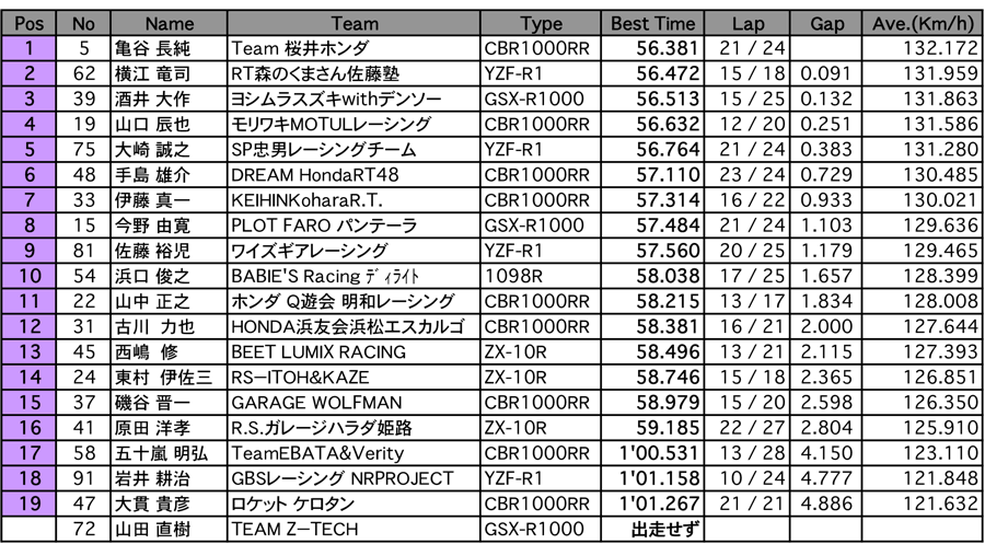 JSB1000 A.R.T.走行B組（2回目）