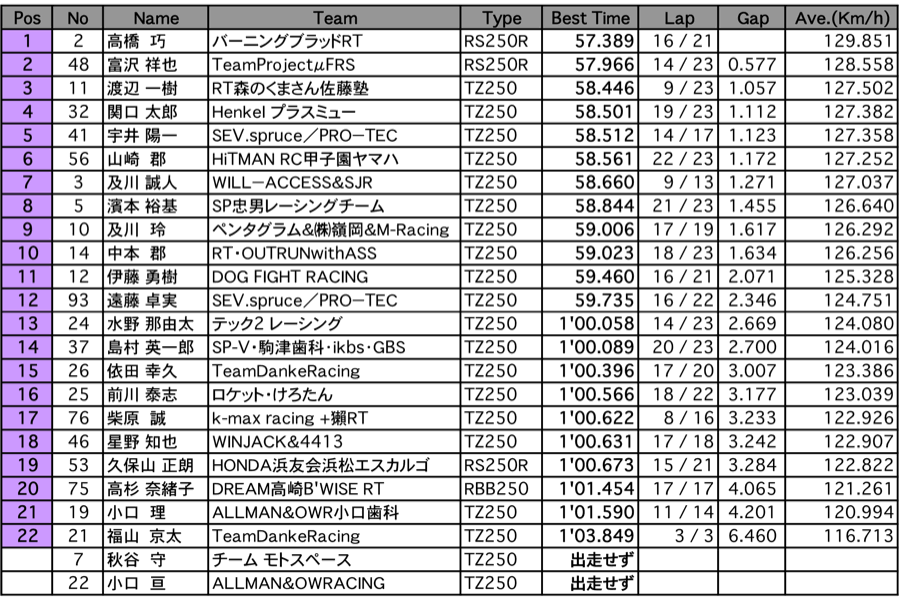 GP250 A.R.T.走行（2回目）