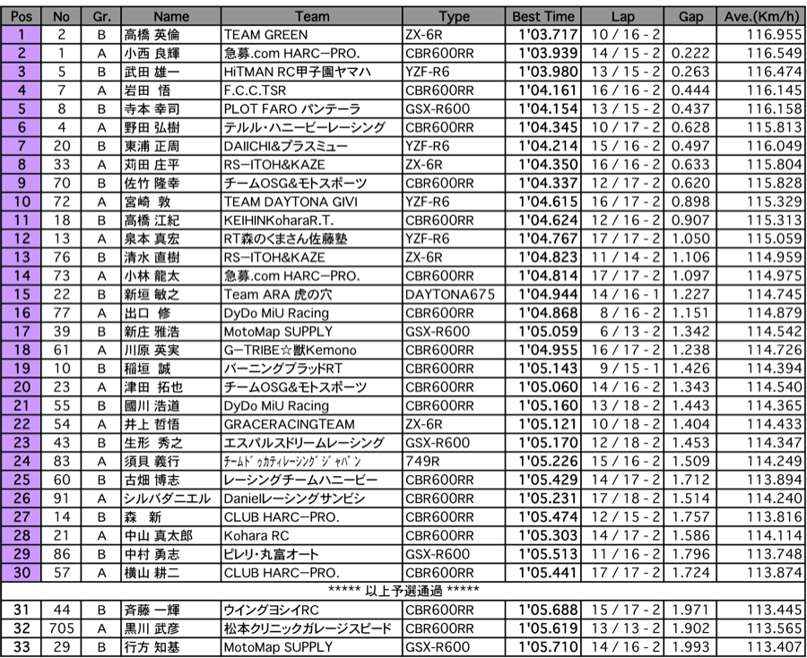 ST600（正式予選結果）