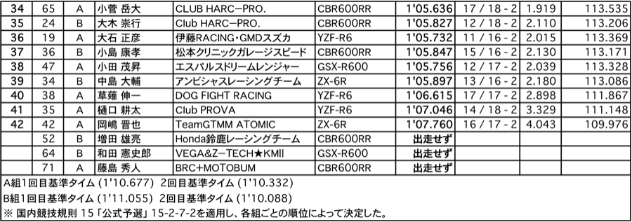 ST600（正式予選結果）