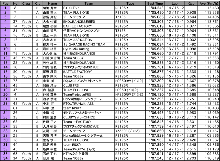 GP125（正式予選結果）