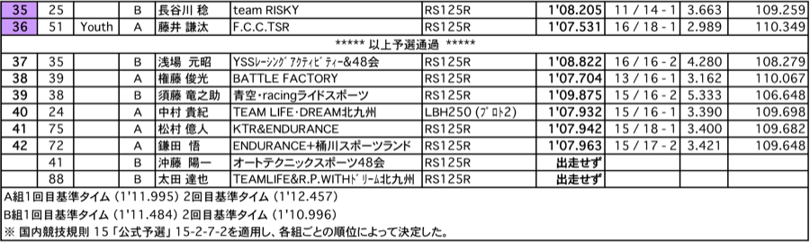 ST600（正式予選結果）