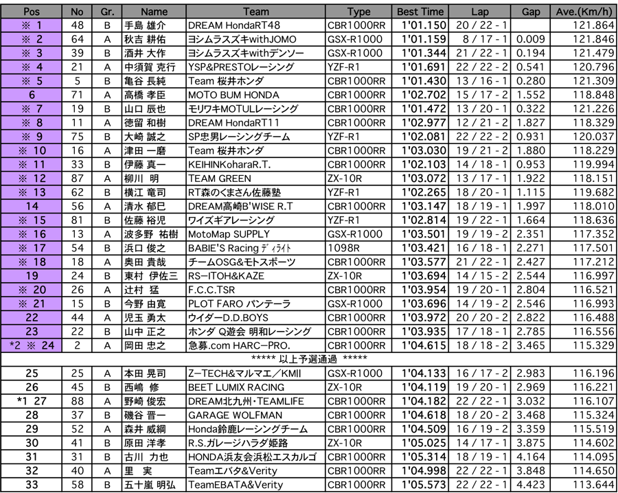 JSB1000（正式予選結果）