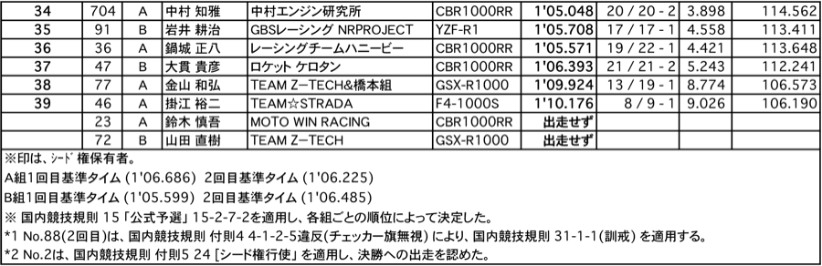 ST600（正式予選結果）