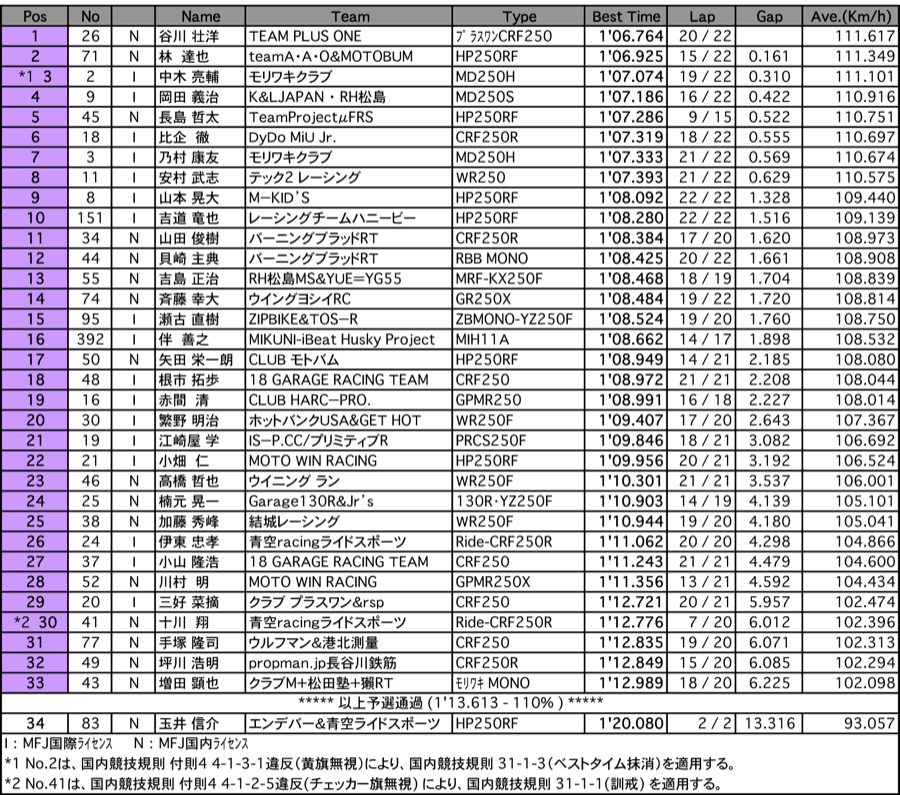 GP-MONO（正式予選結果）