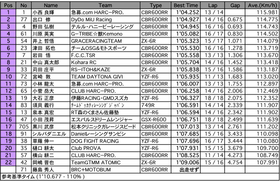 ST600（予選1回目 A組）