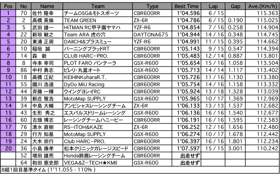 ST600（予選1回目 B組）