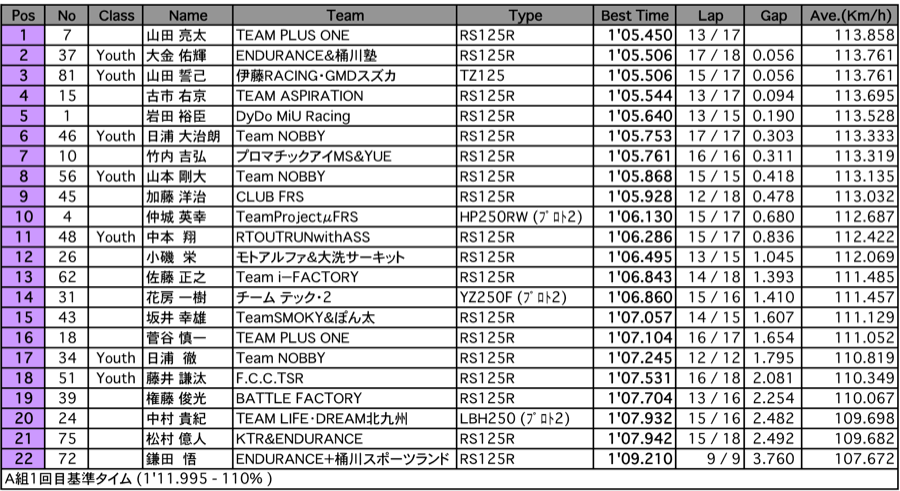 GP125（予選1回目 A組）