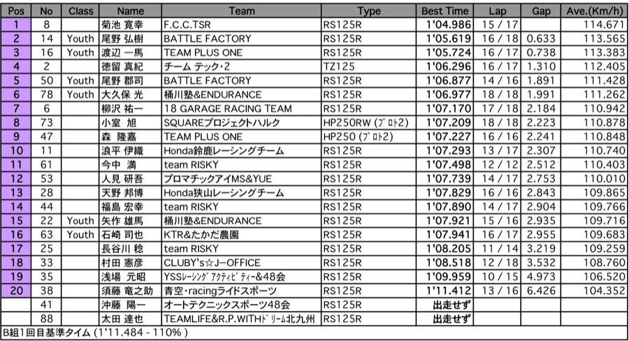 GP125（予選1回目 B組）