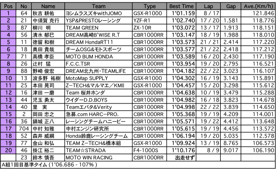 JSB1000（予選1回目 A組）