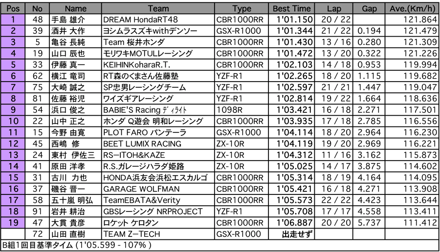 JSB1000（予選1回目 B組）