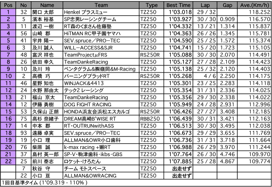 GP250（回別予選）