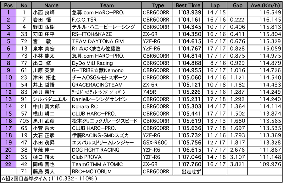 ST600（予選2回目 A組）