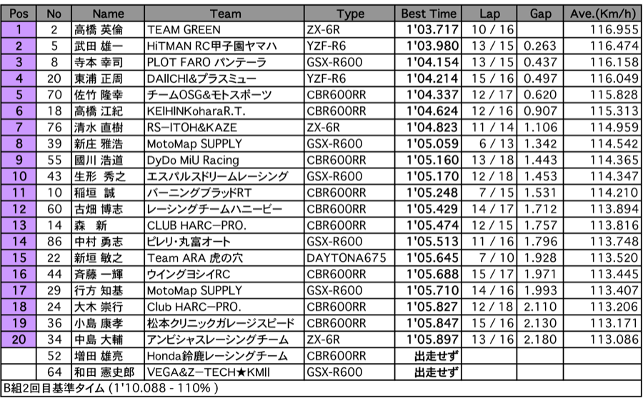 ST600（予選2回目 B組）