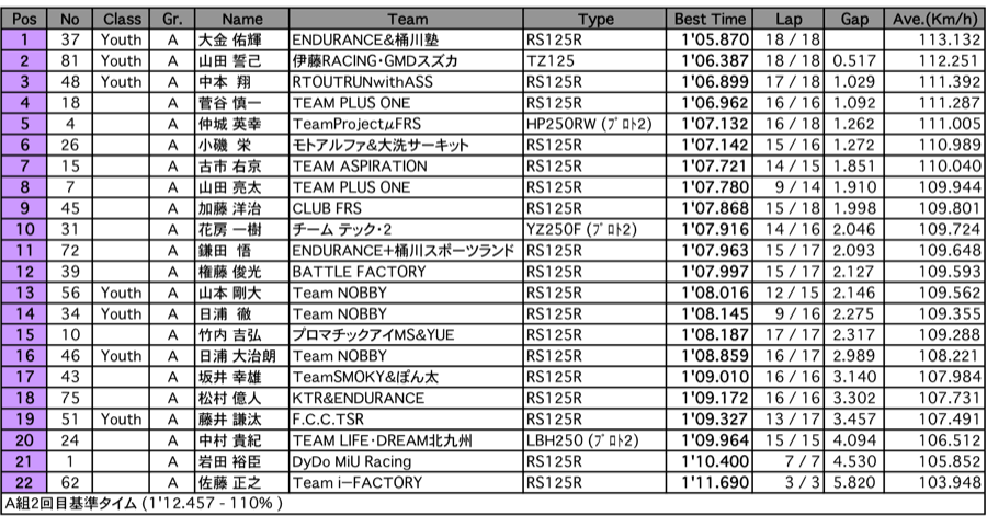 GP125（予選2回目 A組）