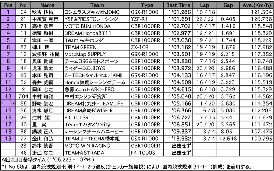 JSB1000（予選2回目 A組）