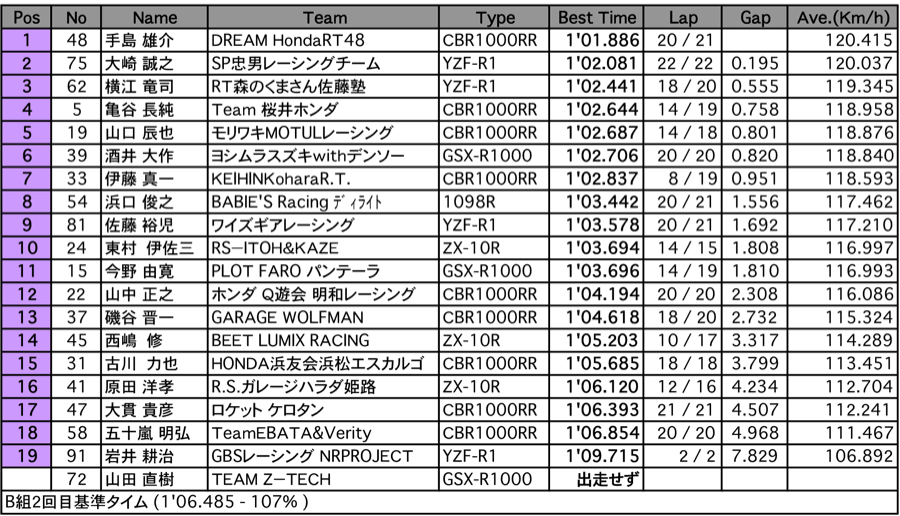 JSB1000（予選2回目 B組）