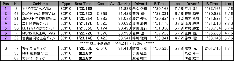 1000c.c.CUP（予選）