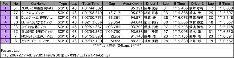 1000c.c.CUP（決勝）