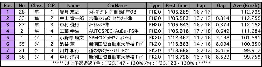 フォーミュラ隼フォーミュラケイ（予選）