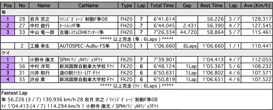 フォーミュラ隼フォーミュラケイ（決勝）