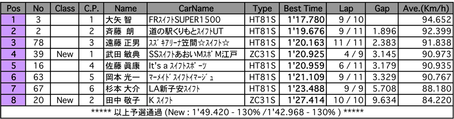 スイフト Newスイフト（予選）