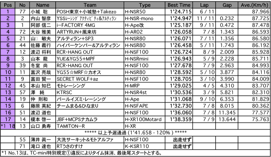 TC-mini（予選）