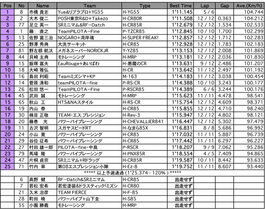 S80（予選）