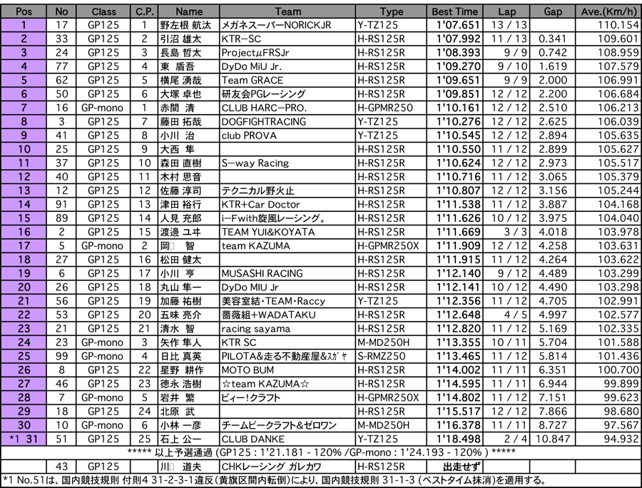 GP125/GP-mono（予選）