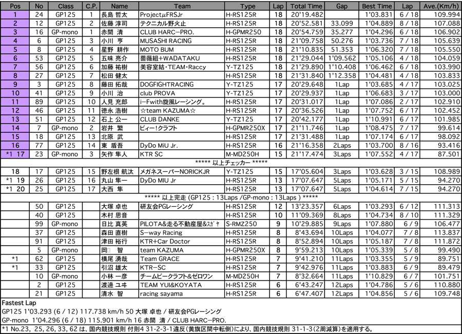 GP125/GP-mono（決勝）