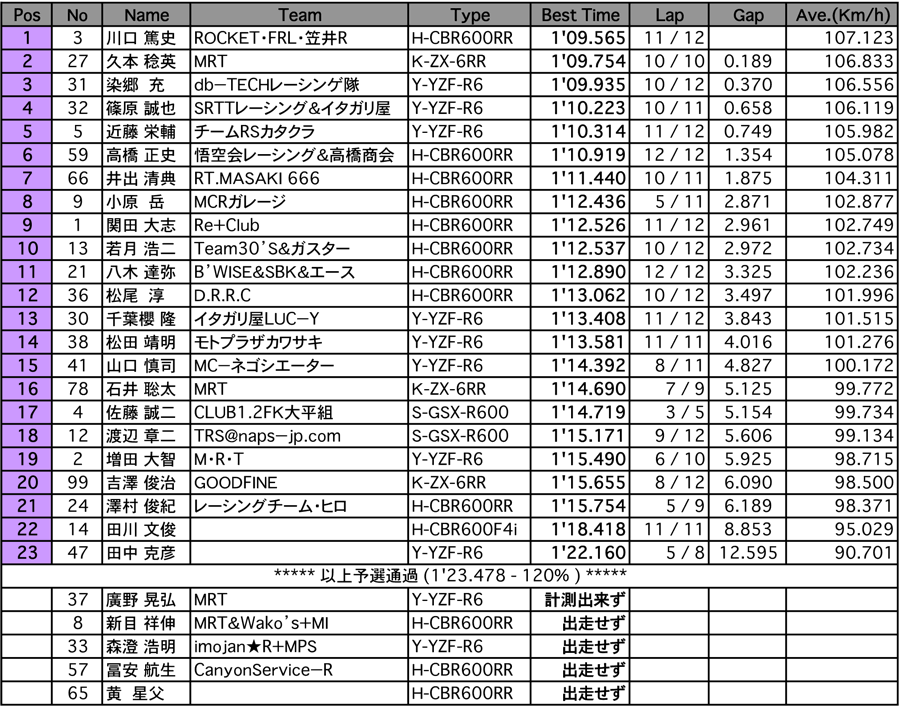 TC600（予選）