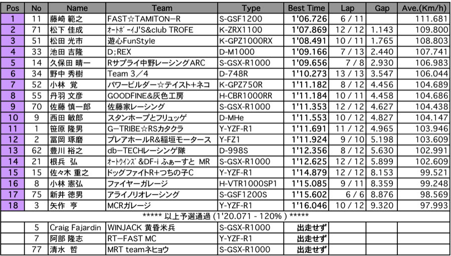 TC-Formula（予選）