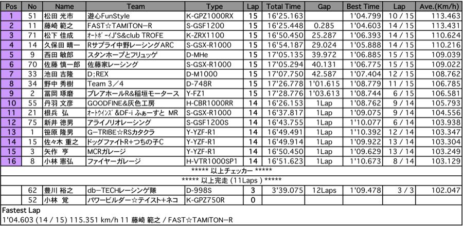 TC-Formula（決勝）