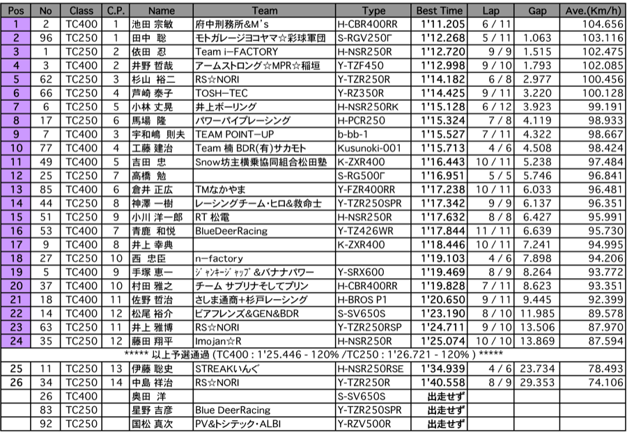 TC400/TC250（予選）