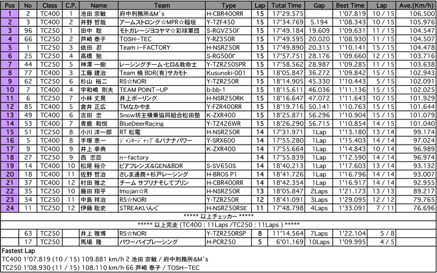 TC400/TC250（決勝）