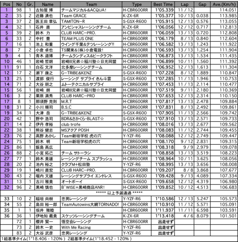 ST600（予選）